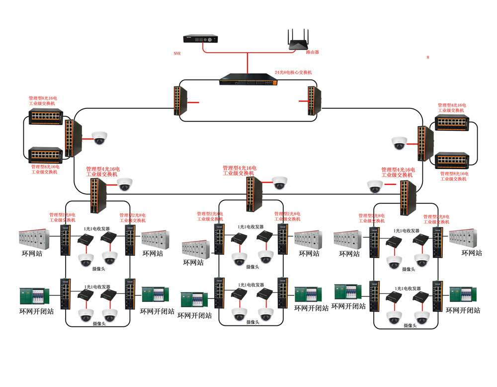 6工业级环网应用图2000.jpg